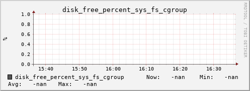 192.168.3.154 disk_free_percent_sys_fs_cgroup