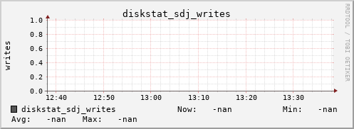 192.168.3.154 diskstat_sdj_writes