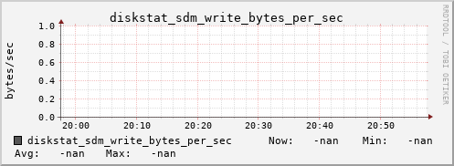 192.168.3.154 diskstat_sdm_write_bytes_per_sec