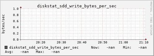 192.168.3.154 diskstat_sdd_write_bytes_per_sec