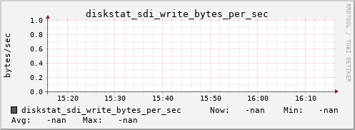 192.168.3.154 diskstat_sdi_write_bytes_per_sec