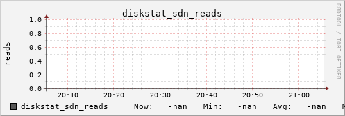 192.168.3.154 diskstat_sdn_reads