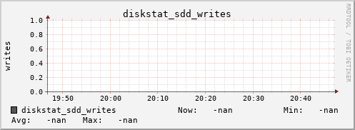 192.168.3.154 diskstat_sdd_writes