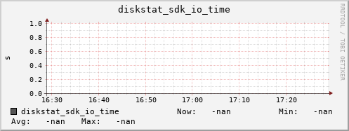 192.168.3.154 diskstat_sdk_io_time