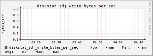 192.168.3.154 diskstat_sdj_write_bytes_per_sec