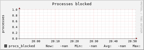 192.168.3.154 procs_blocked