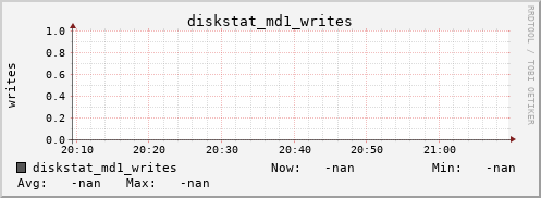 192.168.3.154 diskstat_md1_writes