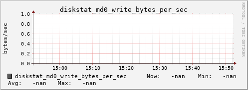 192.168.3.154 diskstat_md0_write_bytes_per_sec