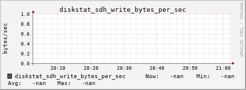 192.168.3.154 diskstat_sdh_write_bytes_per_sec