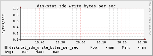 192.168.3.154 diskstat_sdg_write_bytes_per_sec