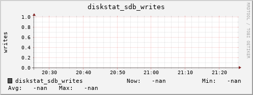192.168.3.154 diskstat_sdb_writes