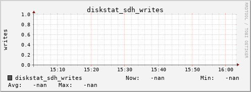 192.168.3.154 diskstat_sdh_writes