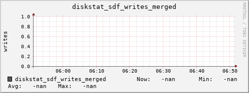 192.168.3.154 diskstat_sdf_writes_merged