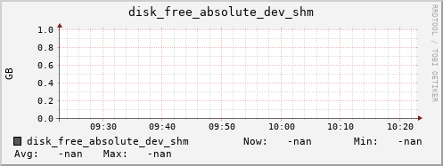 192.168.3.154 disk_free_absolute_dev_shm