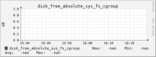 192.168.3.154 disk_free_absolute_sys_fs_cgroup