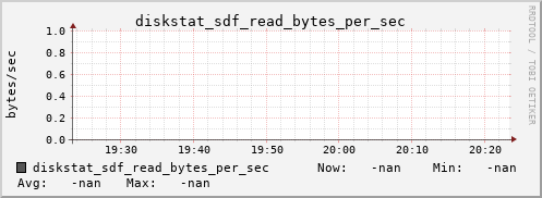 192.168.3.154 diskstat_sdf_read_bytes_per_sec