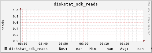 192.168.3.154 diskstat_sdk_reads