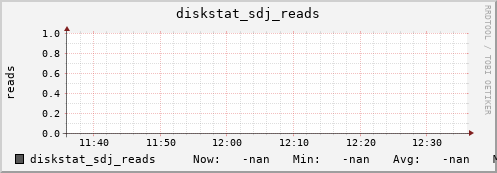 192.168.3.154 diskstat_sdj_reads