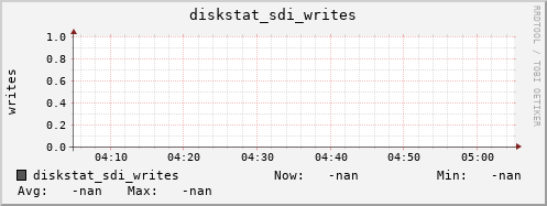 192.168.3.154 diskstat_sdi_writes