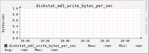 192.168.3.154 diskstat_md1_write_bytes_per_sec