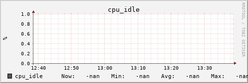 192.168.3.154 cpu_idle