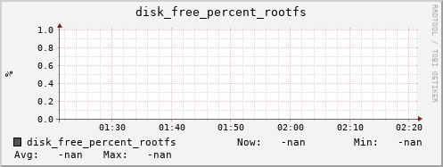 192.168.3.154 disk_free_percent_rootfs
