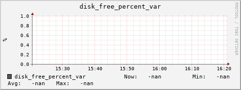 192.168.3.154 disk_free_percent_var