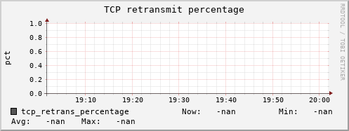 192.168.3.155 tcp_retrans_percentage