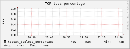 192.168.3.155 tcpext_tcploss_percentage