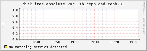 192.168.3.155 disk_free_absolute_var_lib_ceph_osd_ceph-31