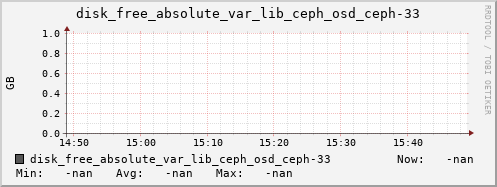 192.168.3.155 disk_free_absolute_var_lib_ceph_osd_ceph-33