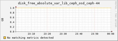 192.168.3.155 disk_free_absolute_var_lib_ceph_osd_ceph-44