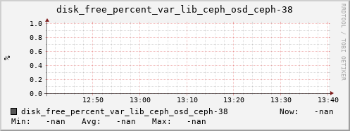 192.168.3.155 disk_free_percent_var_lib_ceph_osd_ceph-38