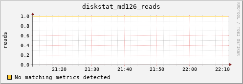 192.168.3.155 diskstat_md126_reads