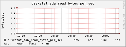 192.168.3.155 diskstat_sda_read_bytes_per_sec