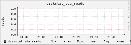 192.168.3.155 diskstat_sda_reads