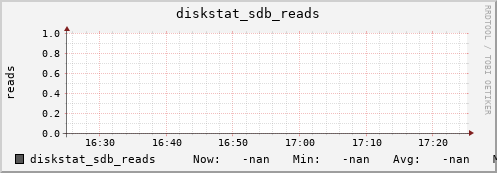 192.168.3.155 diskstat_sdb_reads