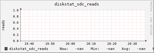 192.168.3.155 diskstat_sdc_reads