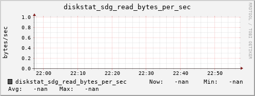 192.168.3.155 diskstat_sdg_read_bytes_per_sec