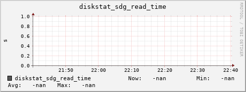 192.168.3.155 diskstat_sdg_read_time