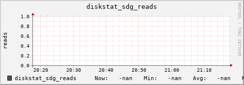 192.168.3.155 diskstat_sdg_reads