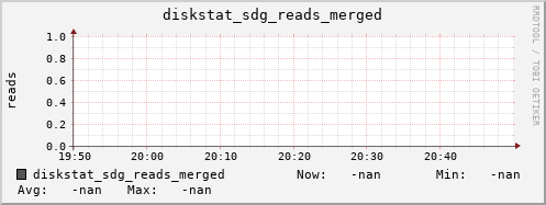 192.168.3.155 diskstat_sdg_reads_merged