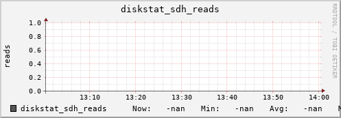192.168.3.155 diskstat_sdh_reads