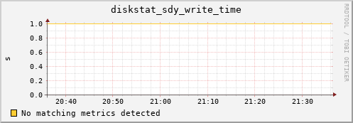 192.168.3.155 diskstat_sdy_write_time