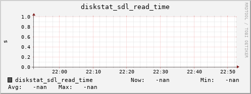192.168.3.155 diskstat_sdl_read_time