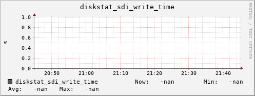 192.168.3.155 diskstat_sdi_write_time
