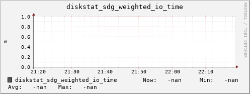 192.168.3.155 diskstat_sdg_weighted_io_time
