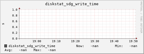 192.168.3.155 diskstat_sdg_write_time