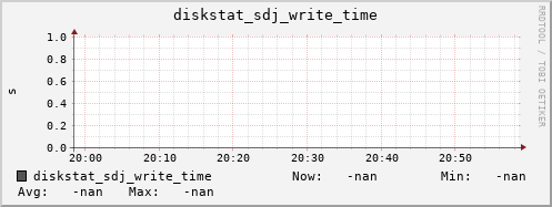 192.168.3.155 diskstat_sdj_write_time