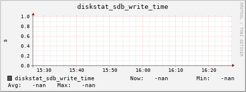 192.168.3.155 diskstat_sdb_write_time